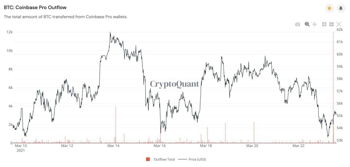 График оттока биткоинов начиная с 10 марта 2021