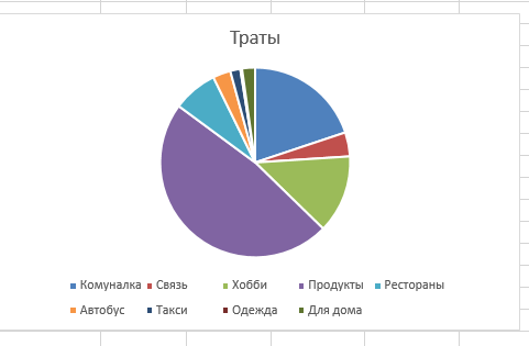 Диаграмма трат