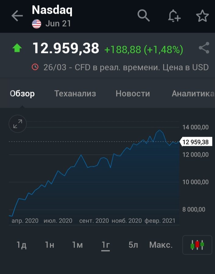 Динамика Nasdaq