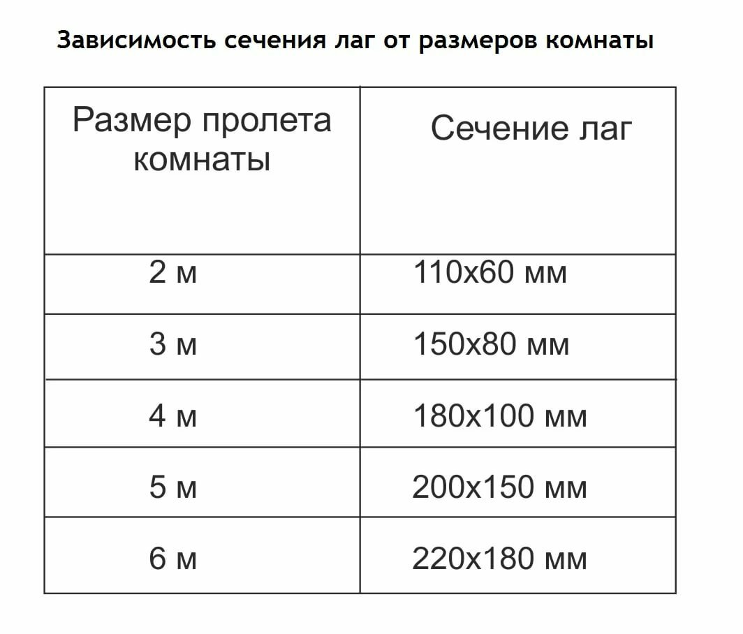 Таблица расстояний между лаг. Сечение лаг для деревянного перекрытия. Размер лаг для деревянного пола. Шаг лаг пола 150х50. Ширина установки лаг для пола