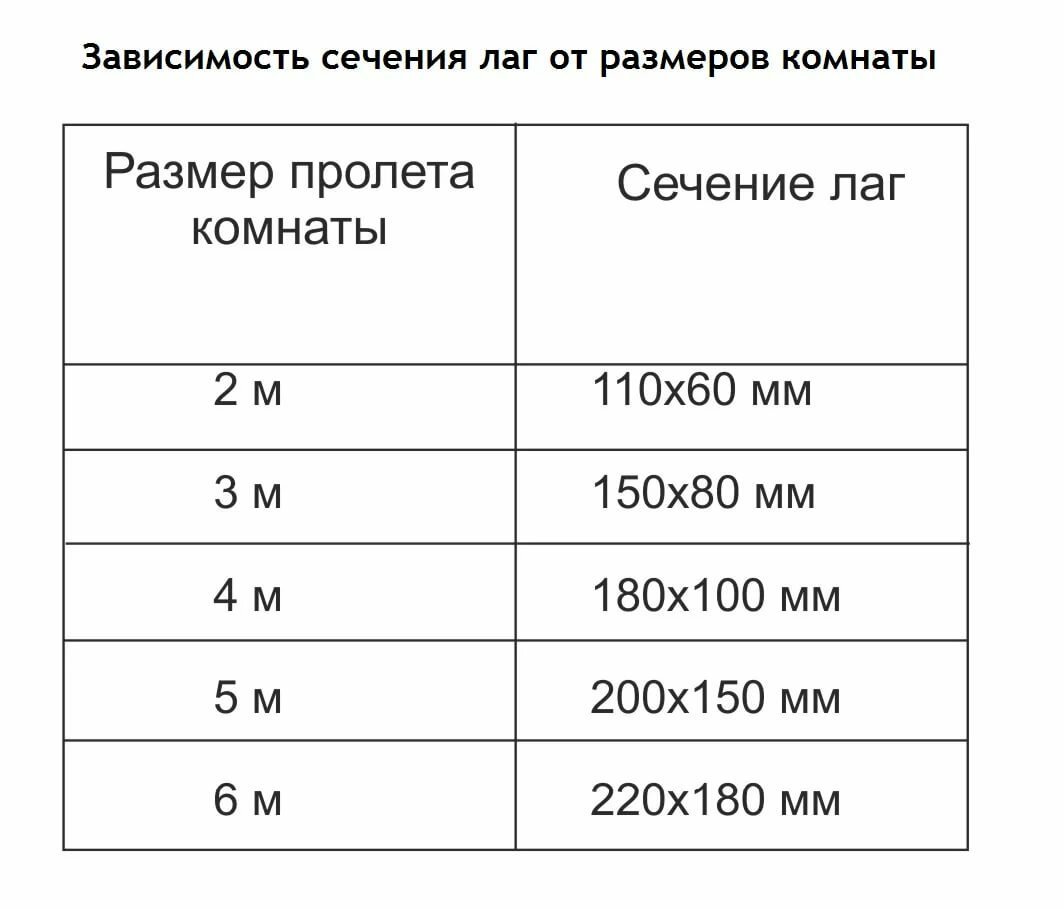 Лаги на пол размер. Сечение лаг для деревянного перекрытия. Размер лаг для деревянного пола. Шаг лаг пола 150х50. Ширина установки лаг для пола.