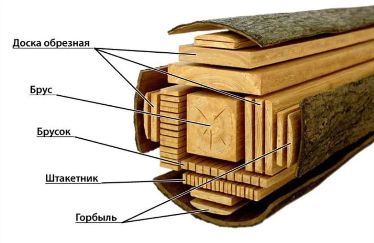 Продукция древесины