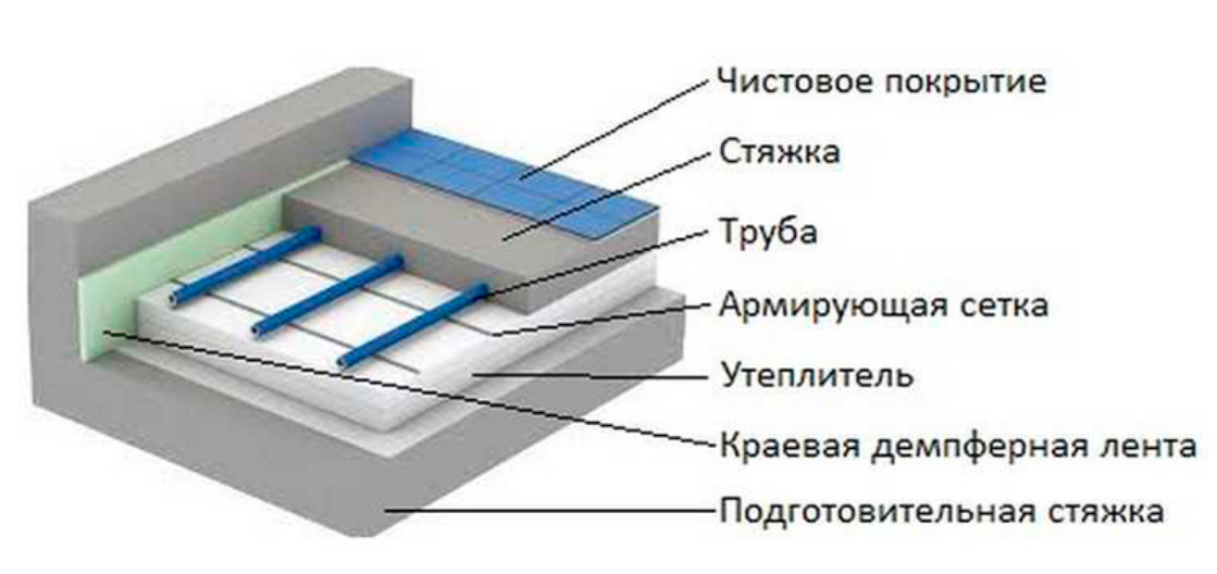 Какие варианты пирога под теплый пол есть