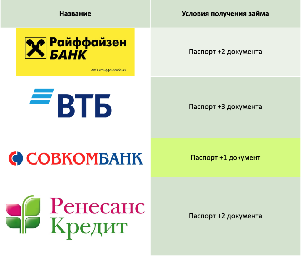 🏆ТОП-4 банка которые чаще других дают кредит без кредитной истории |  SovetPoKreditu.ru | Дзен