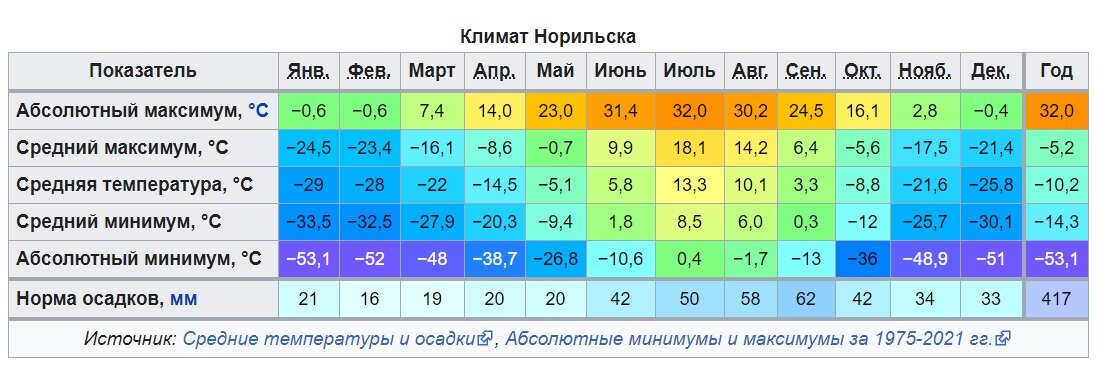 Погода 7 салехард. Средняя температура во Владивостоке по месяцам. Среднегодовая температура в Якутии. Средняя температура зимой во Владивостоке. Средняя температура в Петропавловске Камчатском в январе и июле.