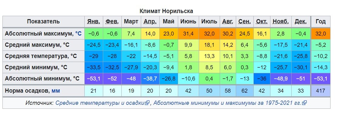 Средняя температура улан удэ