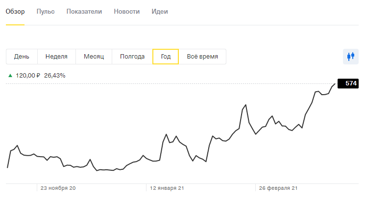 Котировки акции с момента выход на биржу. Узнали?)