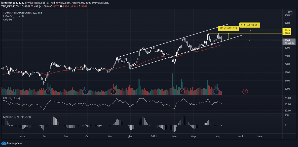 
Акции японского автопроизводителя падают на 1,1%, делая тест нижней границы восходящего канала. Очень вероятно, что мы увидим отскок - рядом и 50-дневная ЕМА. Поэтому я открываю длинную позицию до локального максимума 8705 (+3,85%), где зафиксирую половину, а оставшуюся часть планирую закрыть не ниже 8876 (+6,14%). Когда-то я делал обзор японского автопрома и Toyota стала лучшей компанией на рынке, нельзя упускать возможность приобрести такого эмитента.