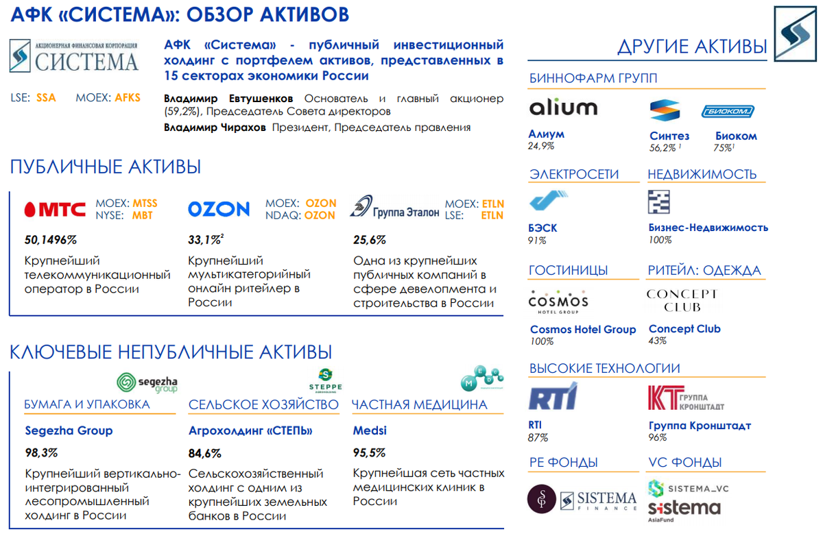 Афк система что это за организация. АФК система Активы. АФК система структура активов. АФК система отчетность. АФК система какие компании.