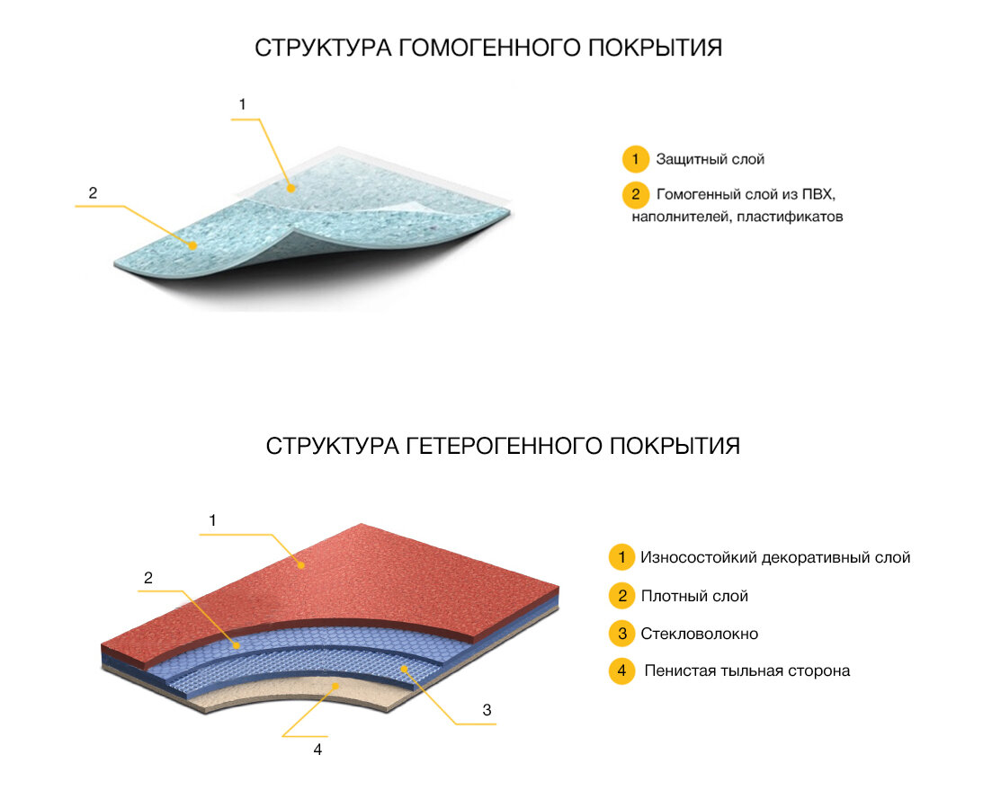 Выбираем линолеум. Полезные советы и рекомендации по укладке | ТК «Ланской»  | Дзен