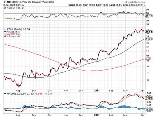 График десятилетних казначейских облигаций / график © StockCharts
