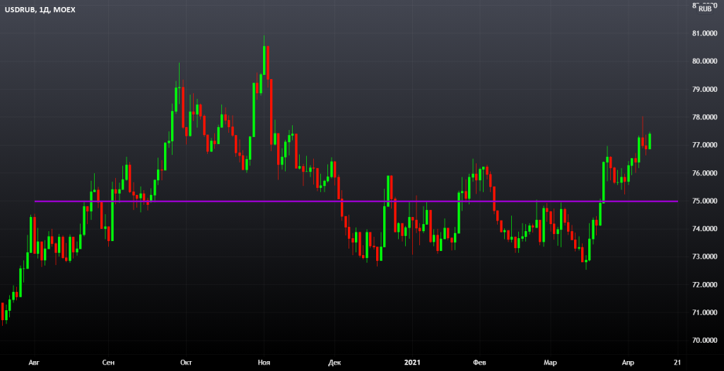 USD/RUB