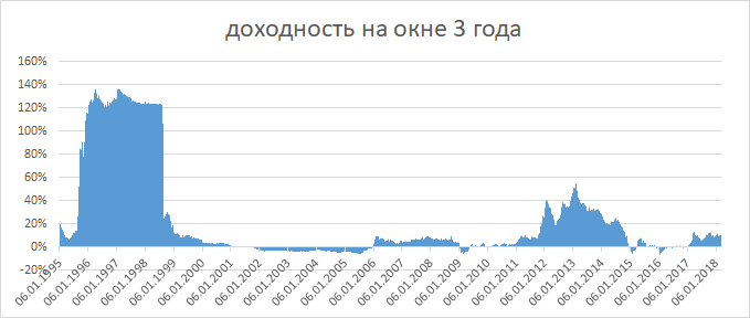 среднее 22%, медиана 6%