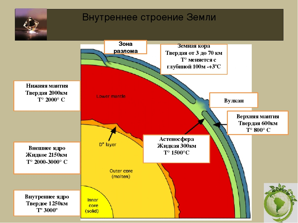 Внутреннее строение Земли. География 5 класс.