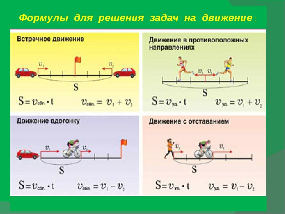 Движений ответить. Формулы нахождения движения 4 класс. Формулы для решения задач на движение 5 класс. Задачи на движение встречное движение 4 класс формула. Формулы задач на движение начальные классы.