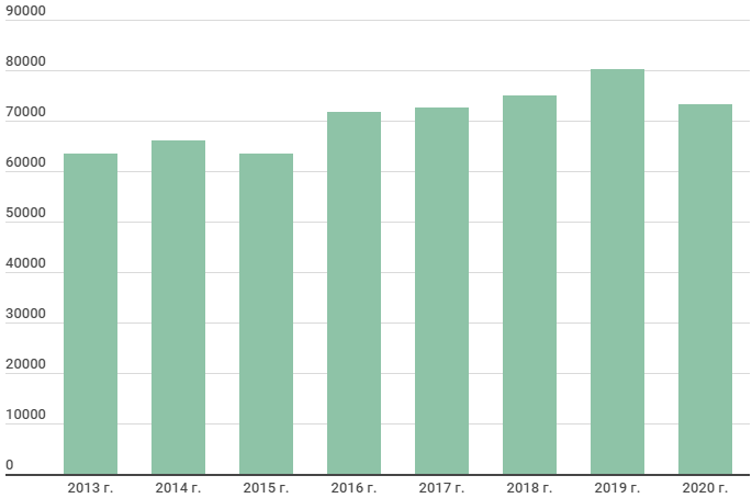 Пао 6. Выручка график с 2014 по 2020. Показатели акций Мосэнерго. График выручки микрон. ООО Юлмарт диаграмма доходов по годам.