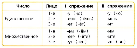 Глаголы какого спряжения имеют личные окончания. Личные окончания глаголов 1 спряжения таблица. Таблица личных окончаний глаголов 1 и 2 спряжения. Окончания спряжений глаголов таблица. Окончания глаголов 1 и 2 спряжения таблица.