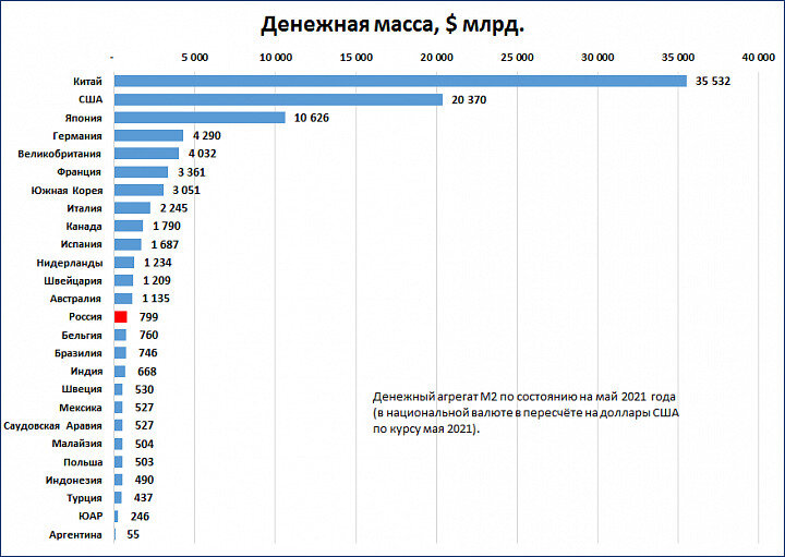 Большая 20 результаты. Денежная масса США. Объем денежной массы в США по годам. Средний вес американца. Денежная масса в России 2021.