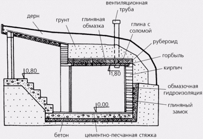 Как сделать погреб своими руками | Строительный портал