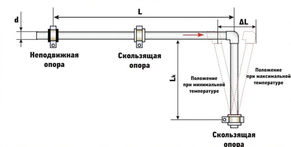 Компенсатор ППР. Компенсатор линейный для ППР. Компенсаторы линейного расширения металлических труб метры. Компенсатор линейного расширения