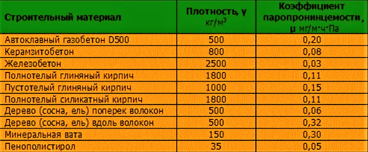 Паропроницаемость пенопласта. Коэффициент теплопроводности стройматериалов таблица. Кирпич м200 коэффициент теплопроводности. Теплопроводность бетона таблица. Теплоемкость строительных материалов таблица.