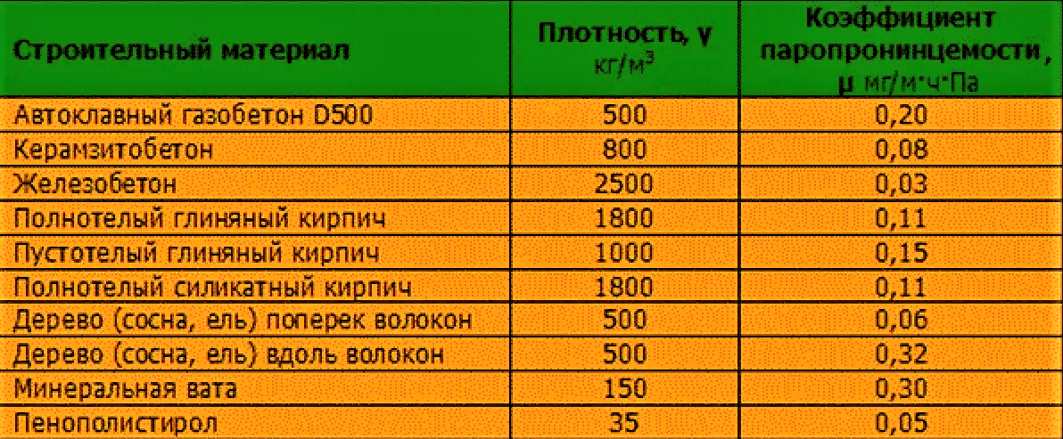 Вт м с высокие. Коэффициент теплопроводности стройматериалов таблица. Кирпич м200 коэффициент теплопроводности. Теплопроводность бетона таблица. Теплоемкость строительных материалов таблица.