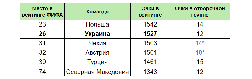 Чехия и Австрия прошли в стыковой турнир за счёт результатов в Лиге Наций. 