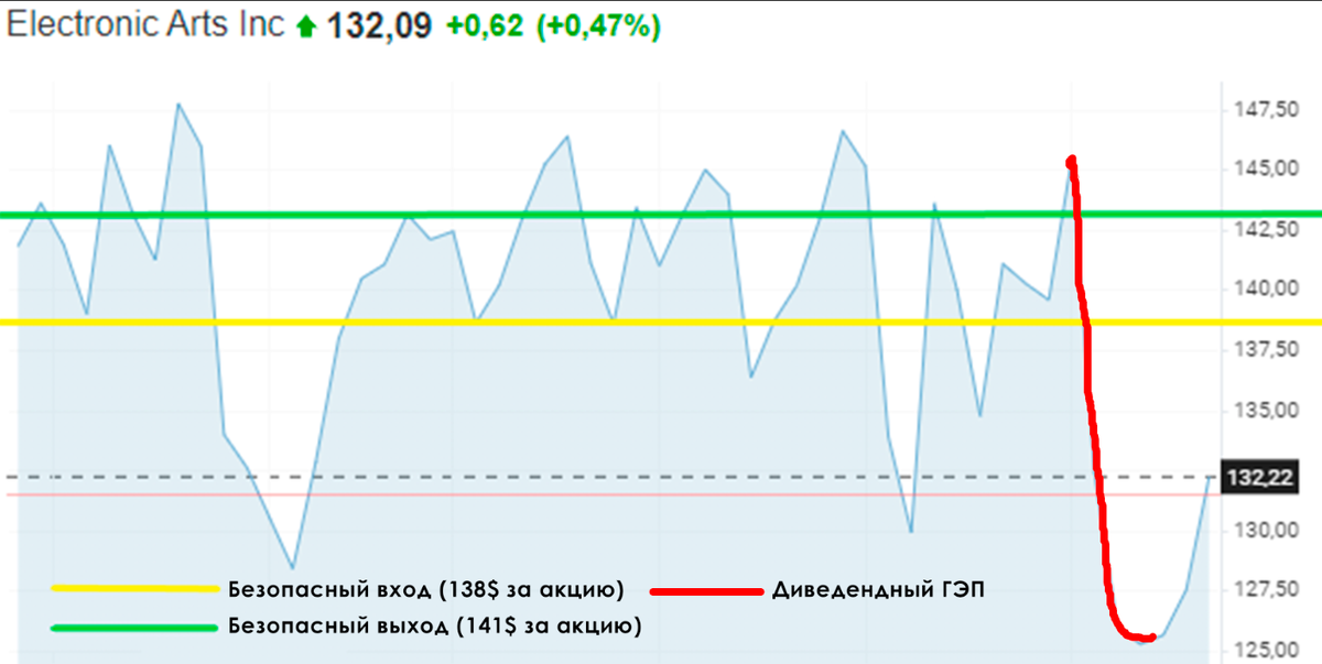 График цены акции Electronic Arts InC (EA) 