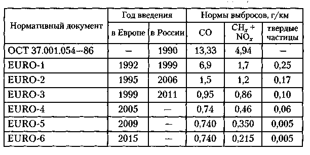 Газоанализатор нормы выхлопного газа