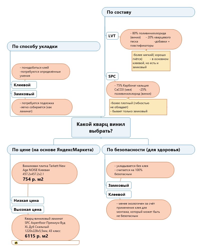 Схема выбора кварцвинилового ламината.