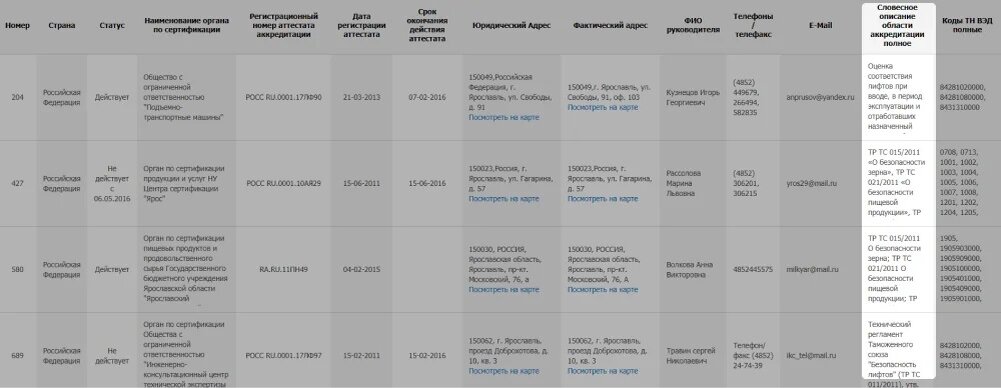 Аккредитованные центры в Ярославле. В столбце «Словесное описание области» у некоторых указан нужный техрегламент