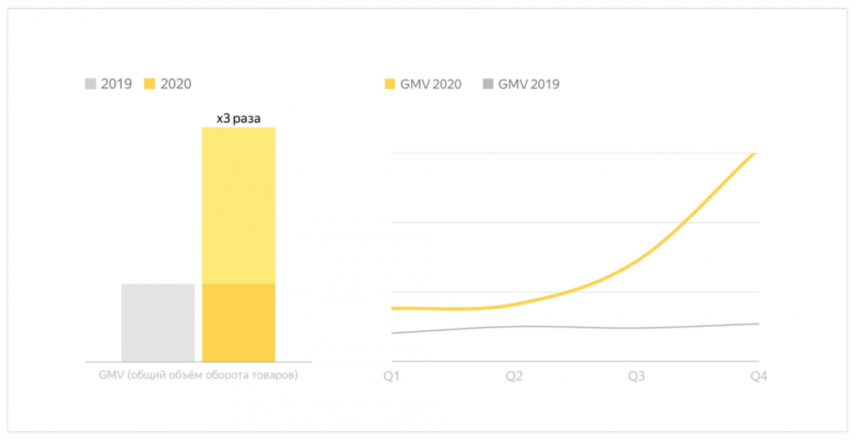 Общий объём оборота товаров Yokosun в 2019 и 2020 годах по данным Яндекс.Маркета