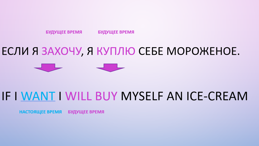Обратите внимание, что в примере на русском языке в обеих частях: в первой части (придаточной) и во второй части (главной), употребляется будущее время, а в английском языке будущее время употребляется только в главной части предложения, тогда как в придаточной части мы используем настоящее время.