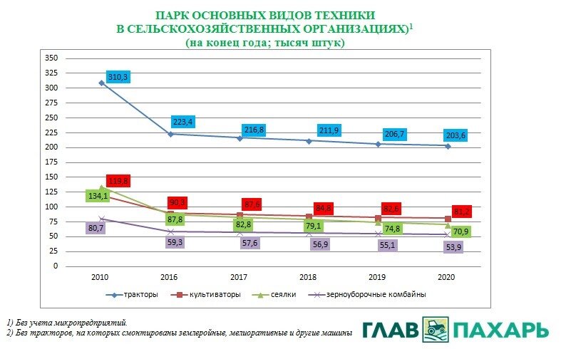 Парк основных видов техники в сельскохозяйственных организациях (источник: ГлавПахарь)