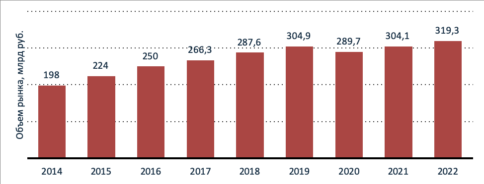 Рис. 1. Выручка на рынке медицинских изделий в России с 2014 по 2021 годы и прогноз до 2022 год (в млрд рублей)