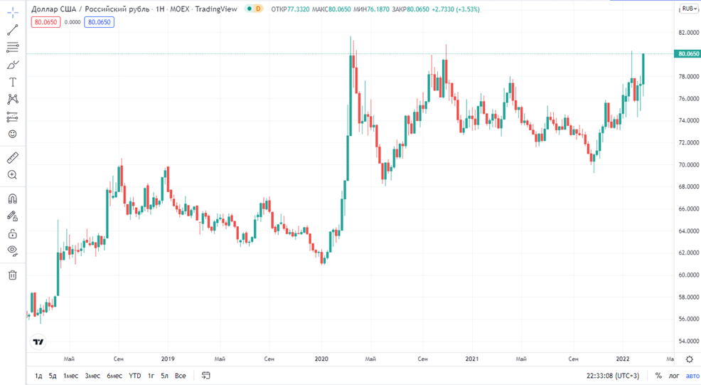 Зелено-красное казино. График с Trading View 