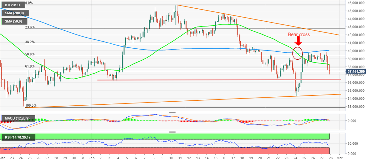 BTC/USD: четырехчасовой график 
