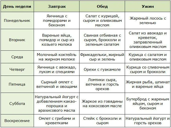 Кто диета. Кето диета для начинающих меню. Питание на кето диете для женщин меню. Кето питание меню диете примерное. Кето диета пример рациона на день.