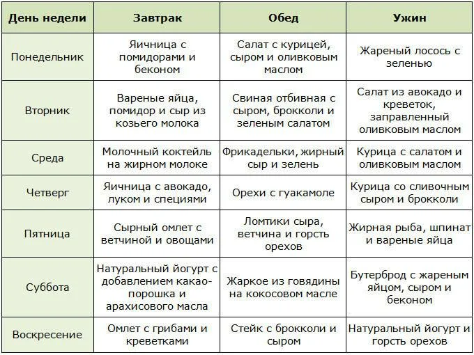 Кето диета для женщин 40 лет