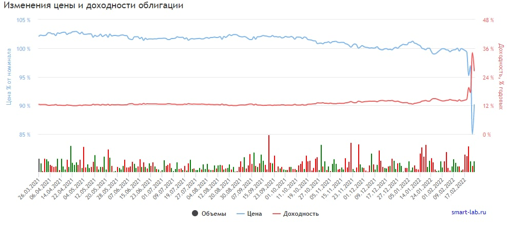 График изменения цены и доходности облигации ДонЛом001P