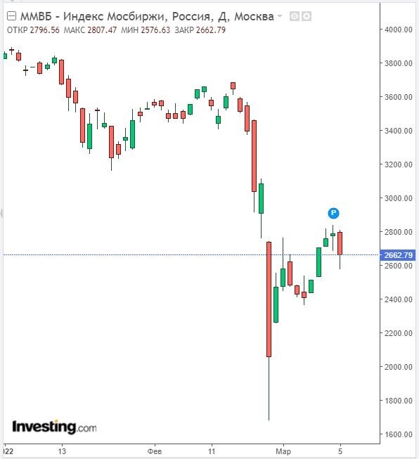 Изменение индекса ММВБ в дневном тайм-фрейме на 05.04.22. Данные взяты из открытых источников для целей иллюстрации.