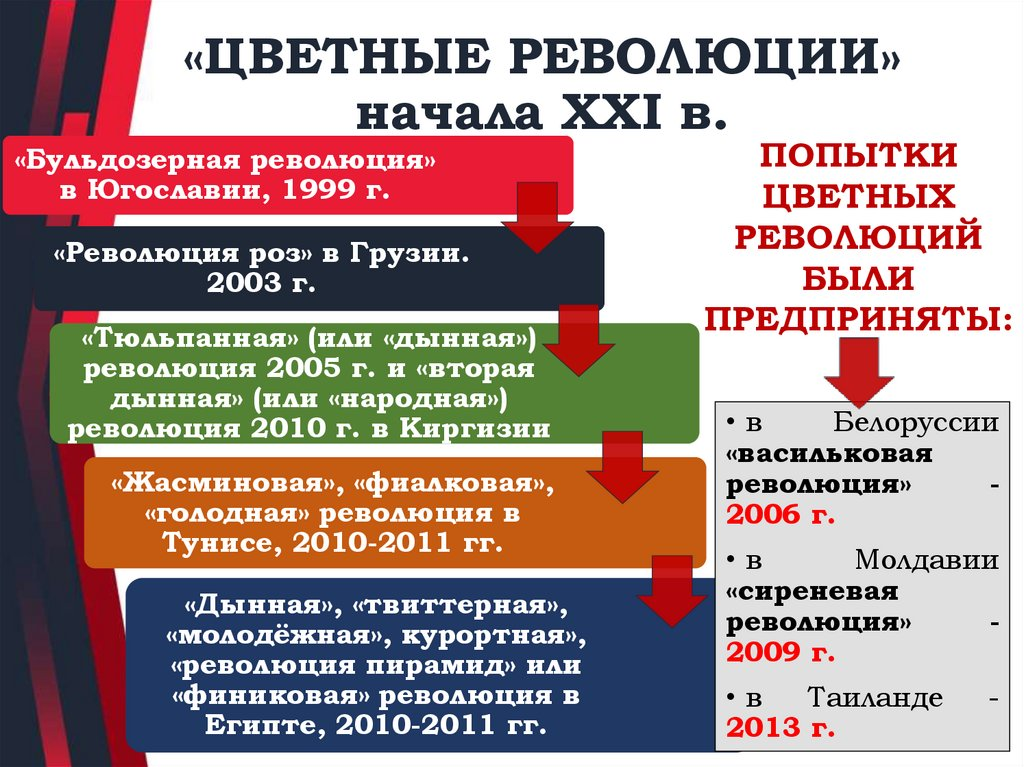 Цветные революции ссср