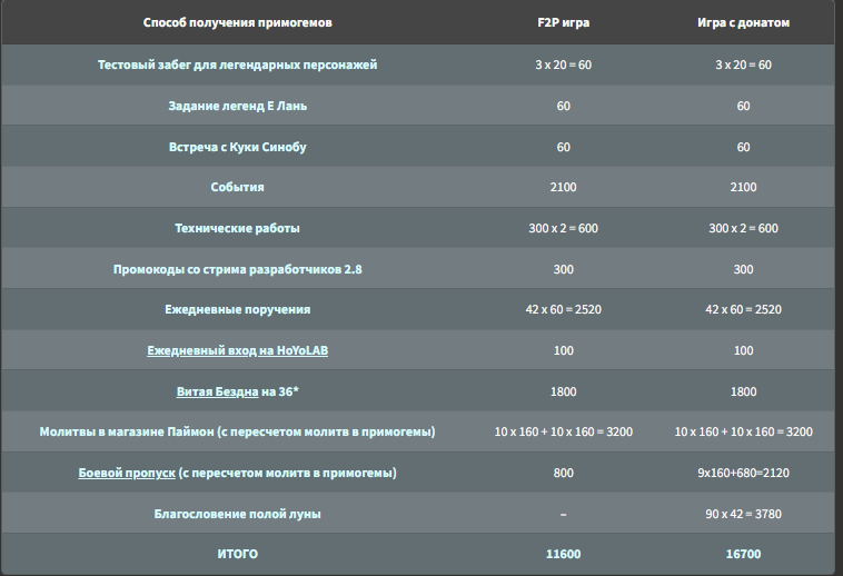 Здесь показано сколько примогемов вы получите без доната и с донатом в игре.
