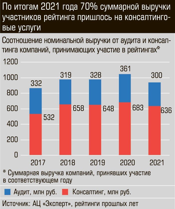 Рейтинг аудиторских компаний 2023. Найти рейтинг аудиторских компаний. Интернационализация образования это. Таблица отчета по рыбалке. Рейтинг аудиторских компаний россии 2021.