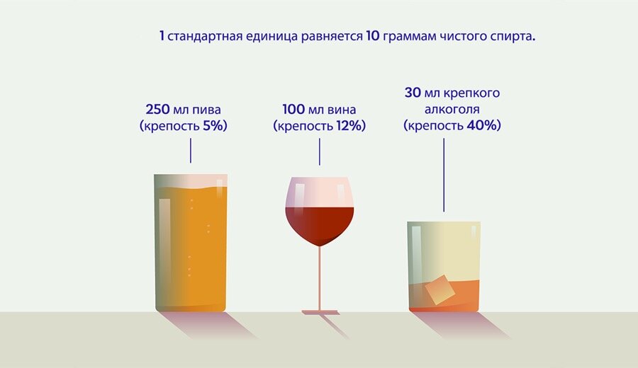 Содержание этанола в алкогольных напитках