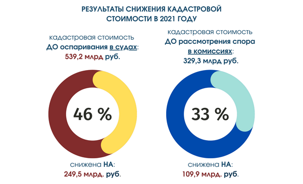 Результаты снижения кадастровой стоимости в 2021 году по данным Росреестра