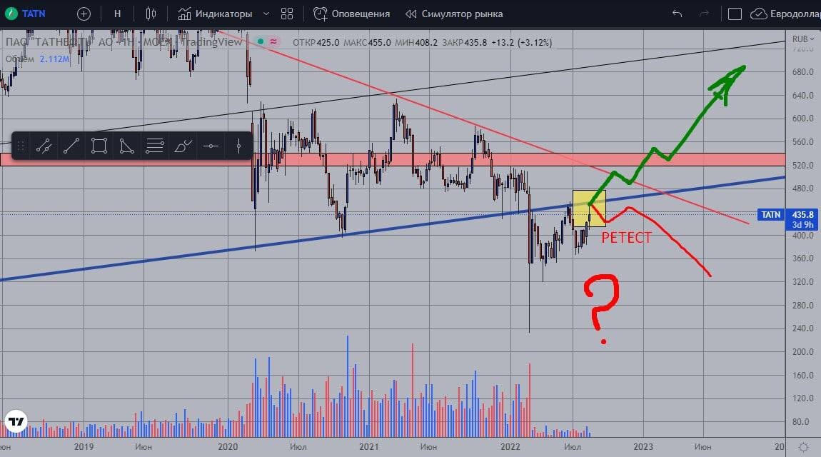 Татнефть прогноз по акциям. Дивиденды Татнефть. Акции Татнефть прогноз.