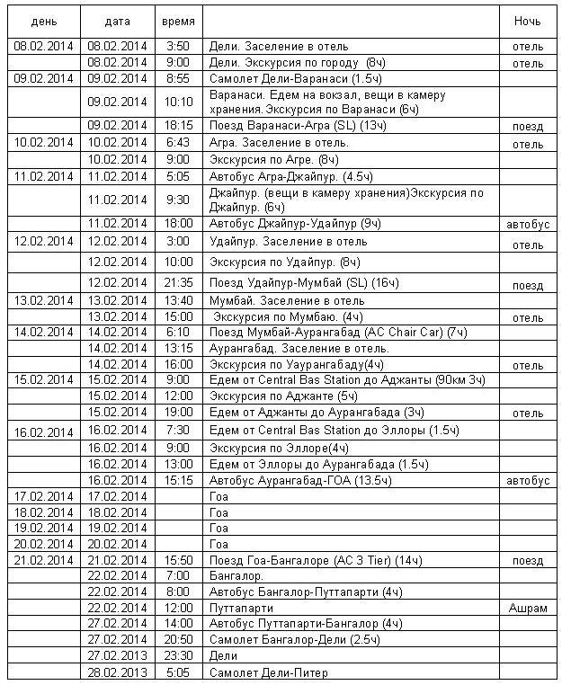 Разработали план на каждый день для поездки в Инидию.