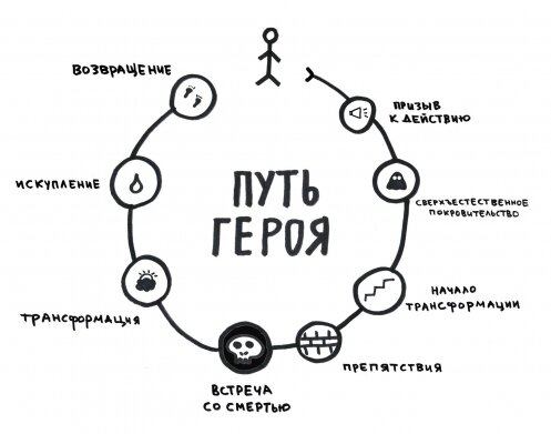 Путь героя схема по кэмпбеллу