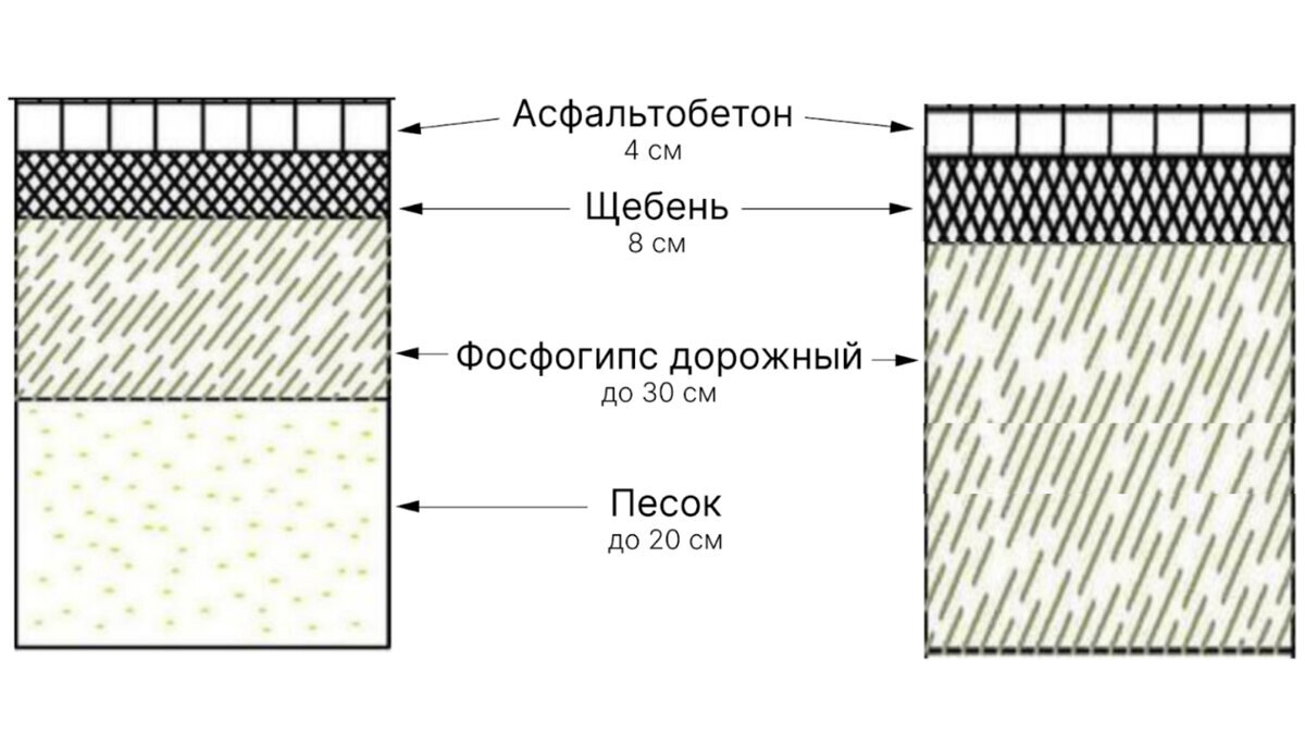 Варианты строительства дороги из фосфогипса с песком и без